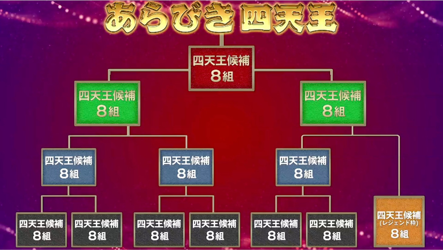 「パラビき！パラビき！あらびき団～四天王編～」のトーナメント表。(c)TBS/吉本興業