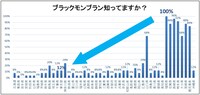 「ブラックモンブラン認知度調査」