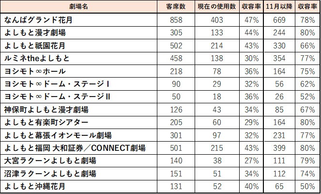 各劇場の座席数と収容率。