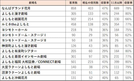 各劇場の座席数と収容率。