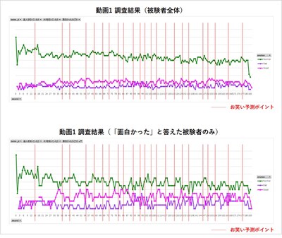 笑度測定ツールの測定結果画面。
