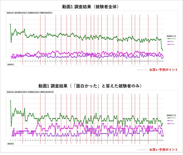 笑度測定ツールの測定結果画面。