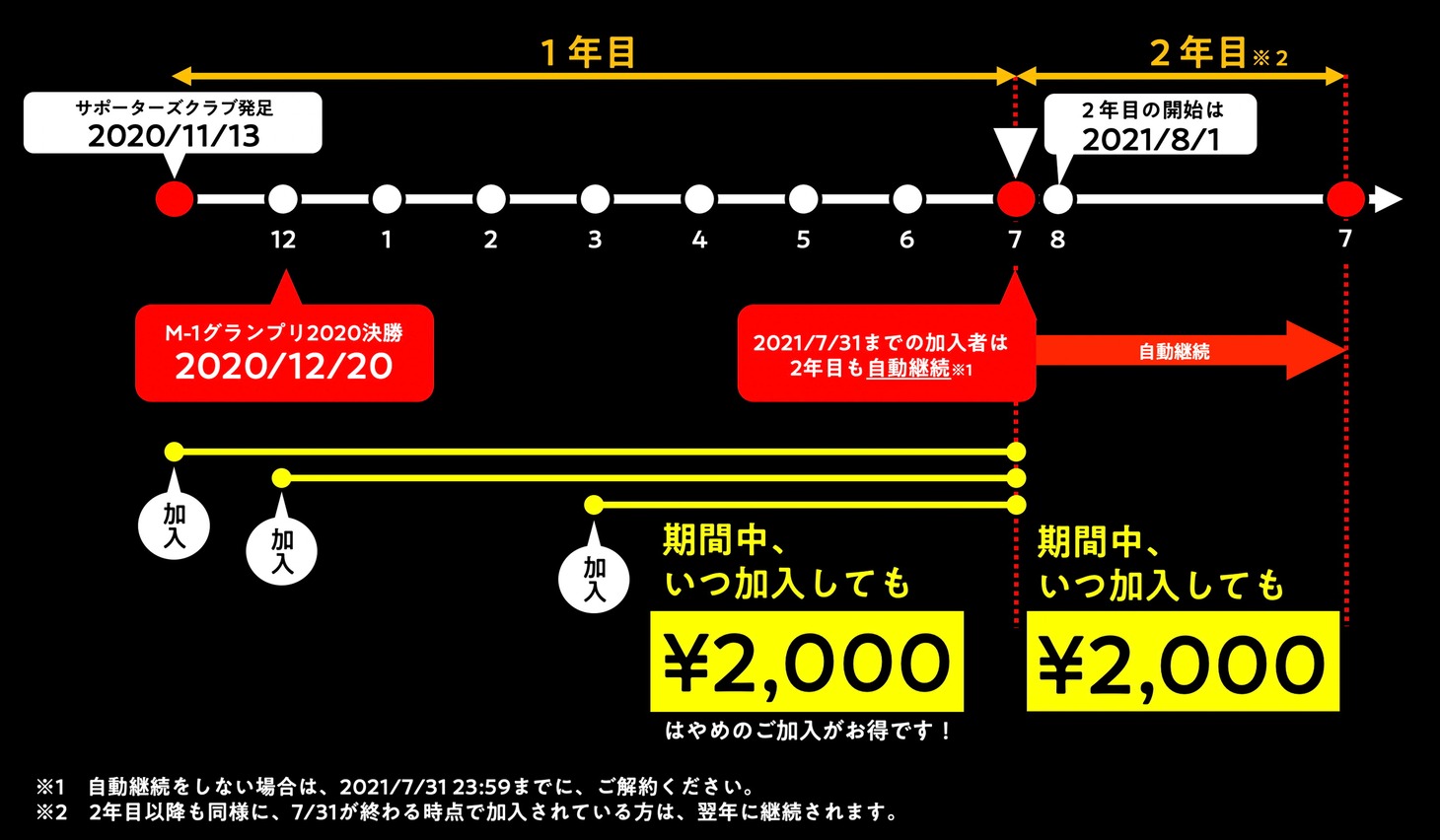 「M-1サポーターズクラブ」における1年の区切りについての説明。