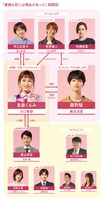 「着飾る恋には理由があって」人物相関図