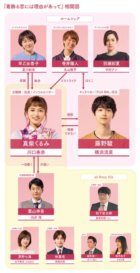 「着飾る恋には理由があって」人物相関図