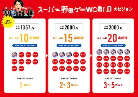 「スーパー野田ゲーWORLD」のロードマップ。