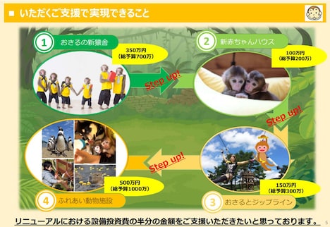 日光さる軍団のクラウドファンディングで実現できること。