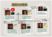 テレビCMに登場するキャラクターの相関図。