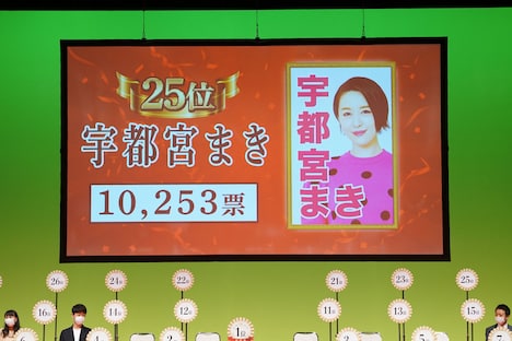 育休中の宇都宮まきは25位にランクイン。