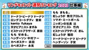 「マンゲキメンバー運勢ランキング」仕事運。1位はニッポンの社長・ケツ、最下位はロングコートダディ兎。