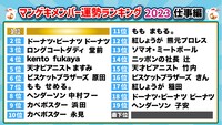 「マンゲキメンバー運勢ランキング」仕事運。1位はニッポンの社長・ケツ、最下位はロングコートダディ兎。