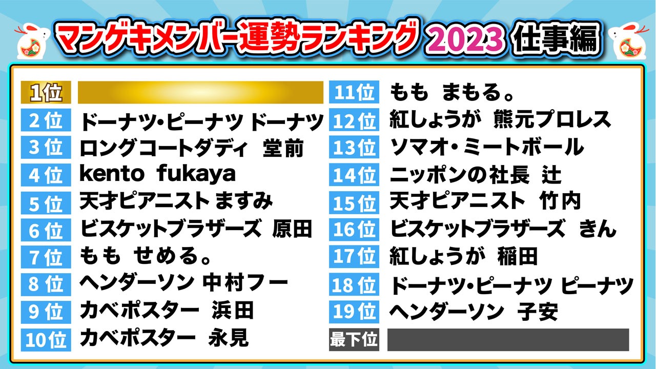 「マンゲキメンバー運勢ランキング」仕事運。1位はニッポンの社長・ケツ、最下位はロングコートダディ兎。