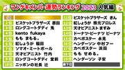 「マンゲキメンバー運勢ランキング」人気運。1位はニッポンの社長・ケツ、最下位はドーナツピーナツ・ドーナツ。