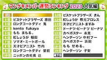 「マンゲキメンバー運勢ランキング」人気運。1位はニッポンの社長・ケツ、最下位はドーナツピーナツ・ドーナツ。