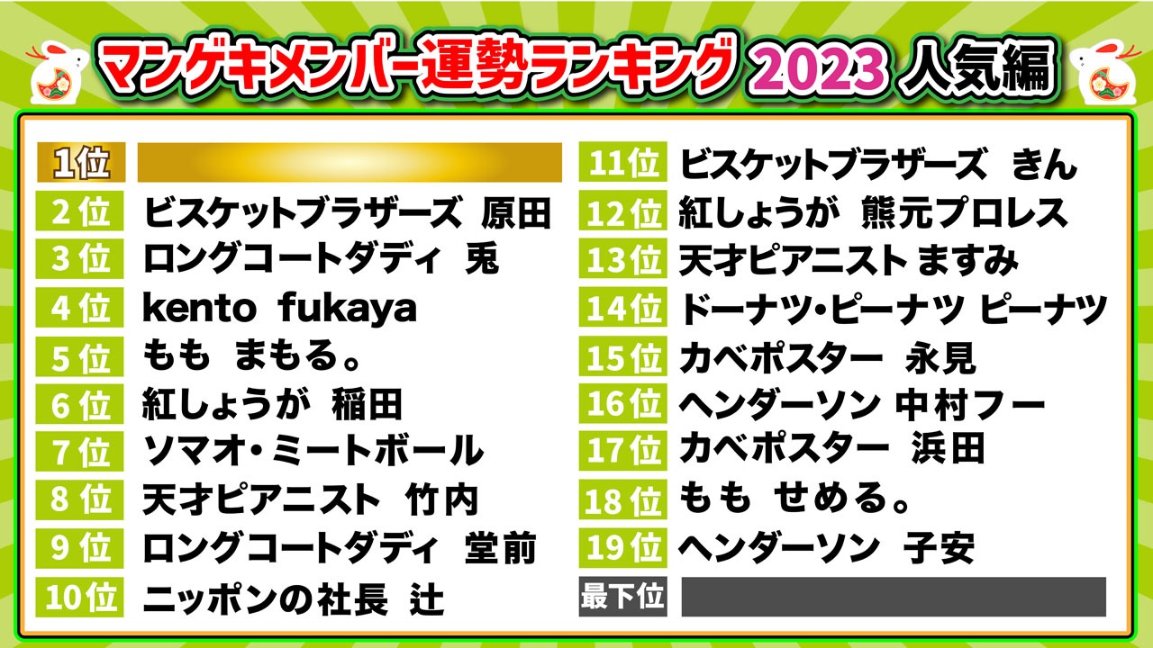 「マンゲキメンバー運勢ランキング」人気運。1位はニッポンの社長・ケツ、最下位はドーナツピーナツ・ドーナツ。