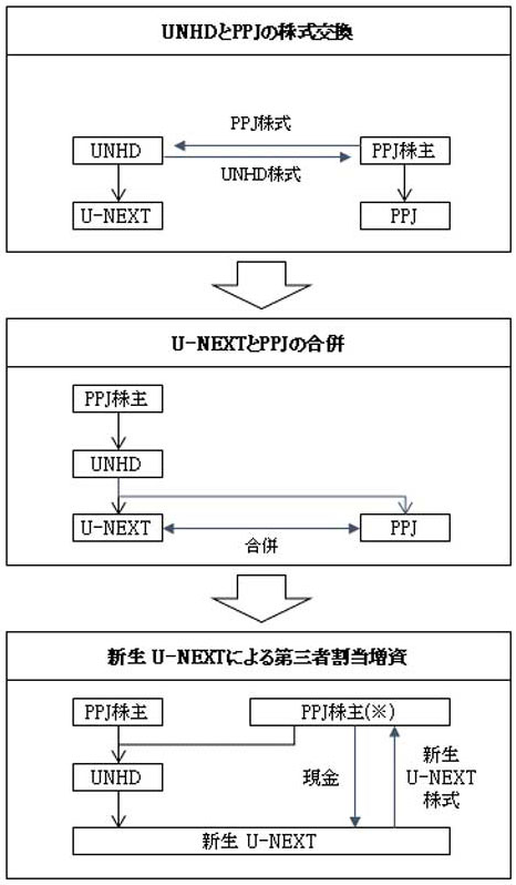 U-NEXTとParaviの経営統合イメージ。