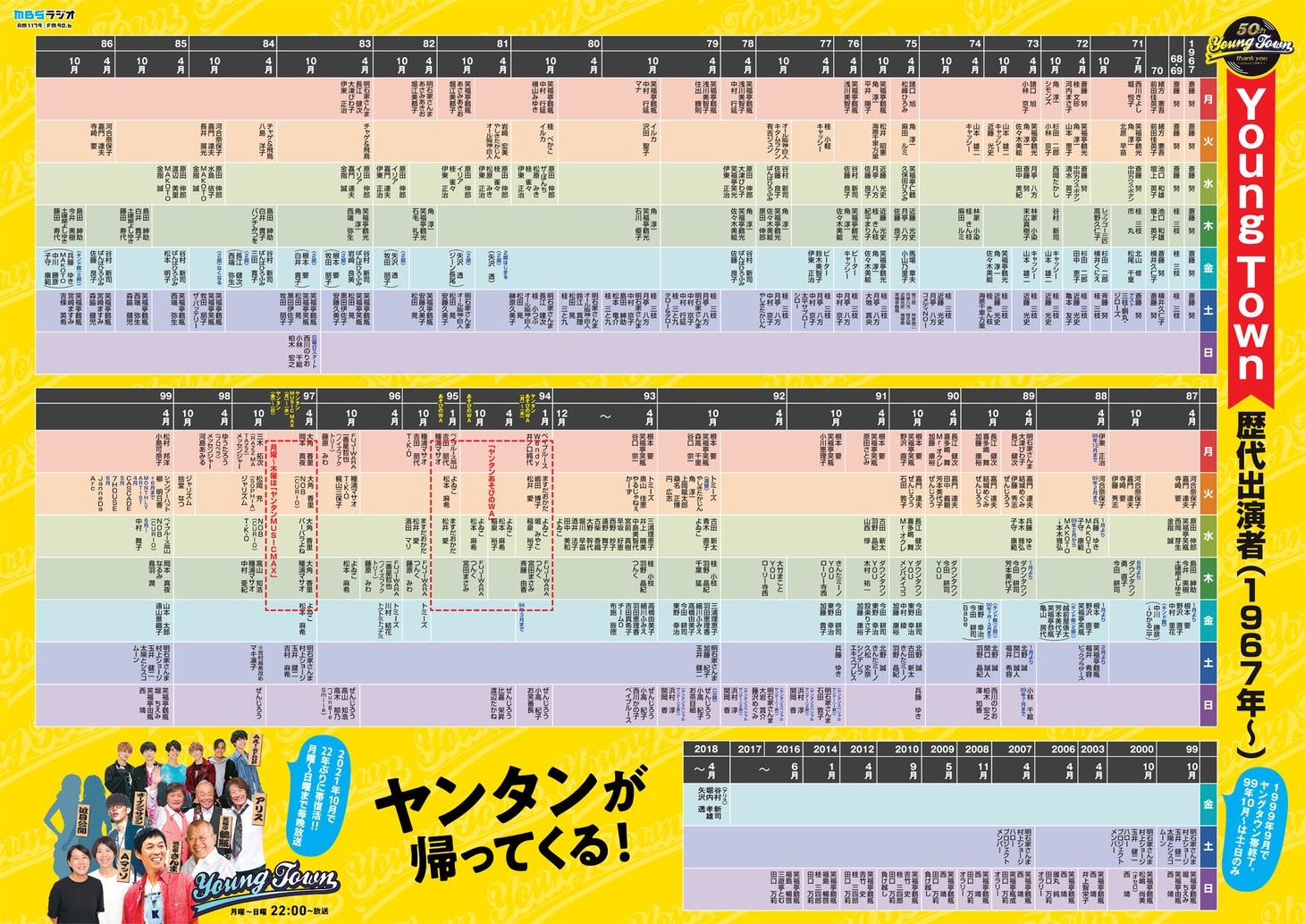 「MBSヤングタウン」歴代出演者