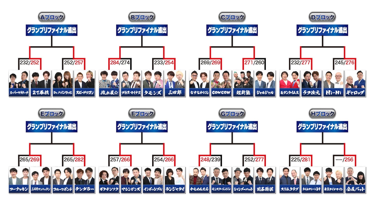 「THE SECOND～漫才トーナメント」の「開幕戦ノックアウトステージ32→16」のトーナメント表。16組にまで絞られたトーナメントの勝者と採点が記されている。(c)フジテレビ