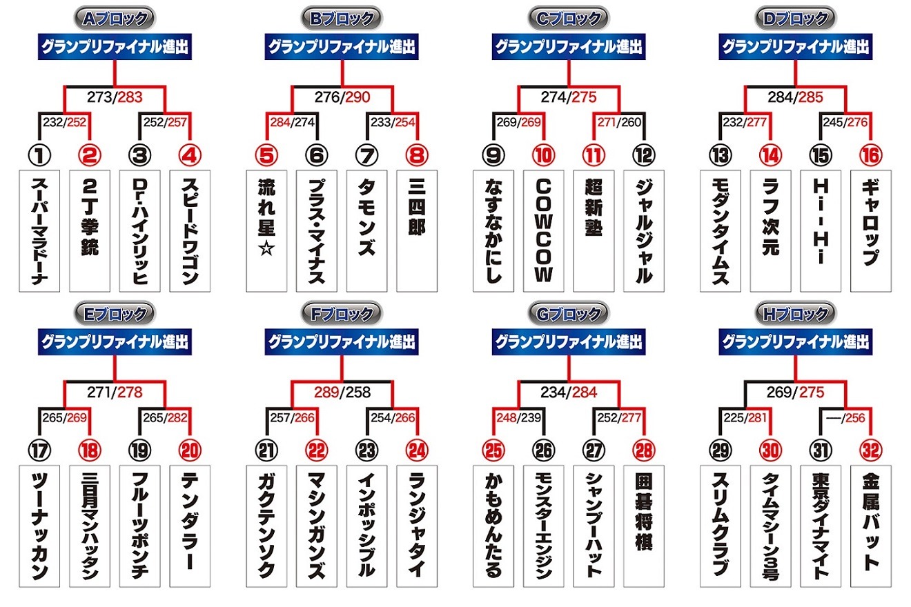 「THE SECOND～漫才トーナメント～」の「ノックアウトステージ16→8」終了時点でのトーナメント表。(c)フジテレビ
