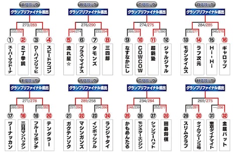「THE SECOND～漫才トーナメント～」の「ノックアウトステージ16→8」終了時点でのトーナメント表。(c)フジテレビ