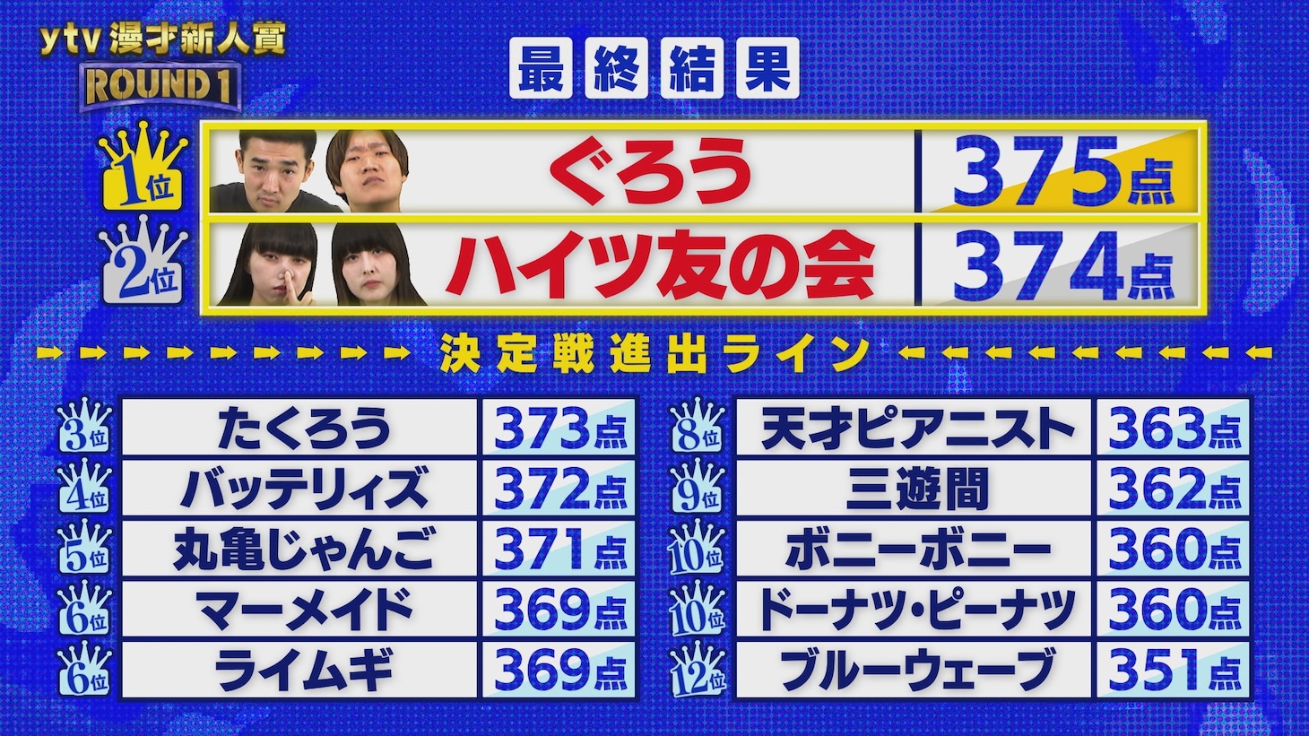 「3度のチャンスを掴み取れ ytv漫才新人賞ROUND1」の最終結果。