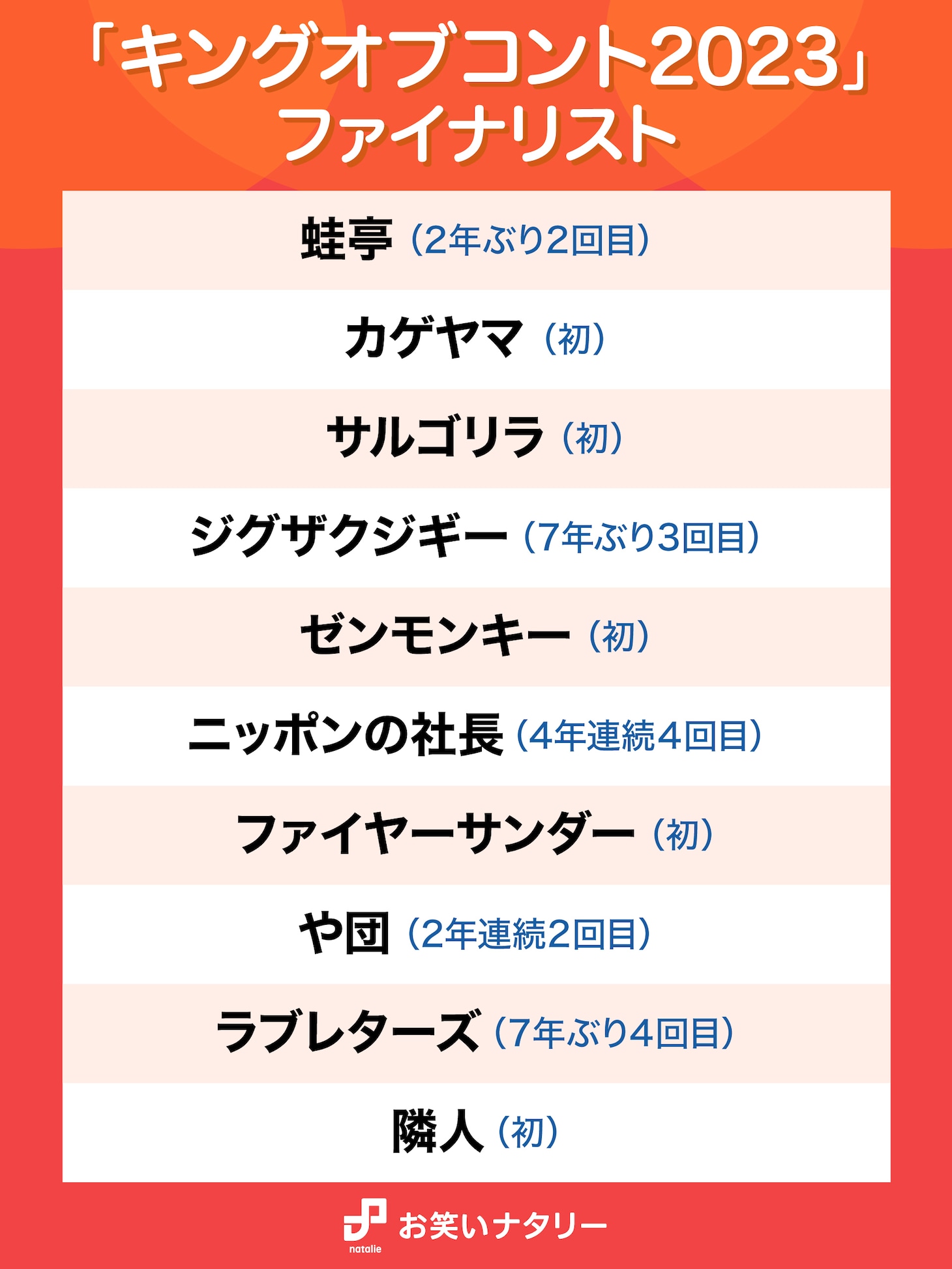 「キングオブコント2023」ファイナリスト一覧。