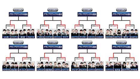 「THE SECOND~漫才トーナメント~」の「開幕戦ノックアウトステージ32→16」結果。