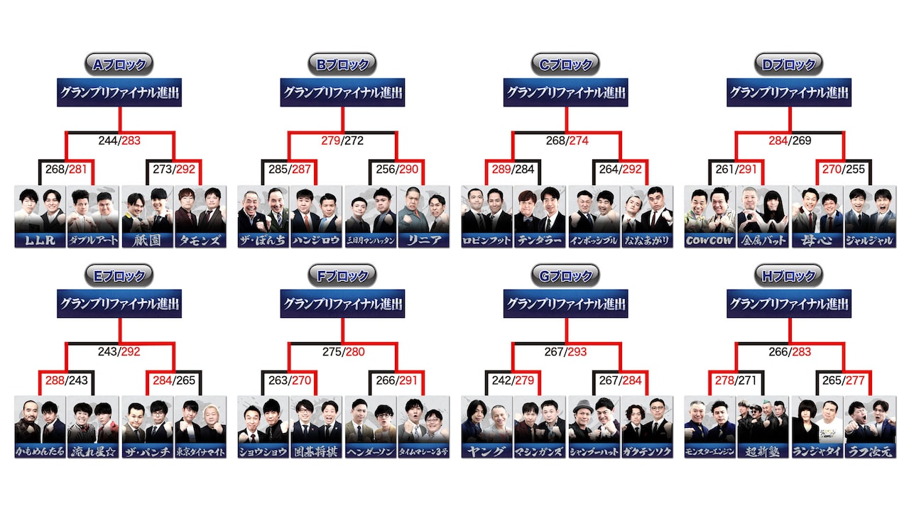 「ノックアウトステージ16→8」までのトーナメント結果。