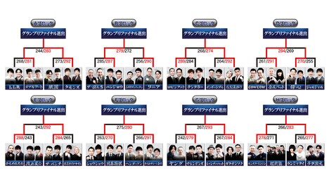 「ノックアウトステージ16→8」までのトーナメント結果。
