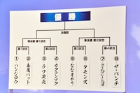 「THE SECOND」グランプリファイナルのトーナメント表。