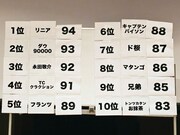 「今月のお笑いネタライブ!!」出場者の得点と順位。