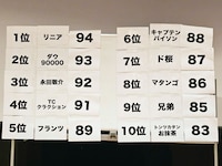 「今月のお笑いネタライブ!!」出場者の得点と順位。