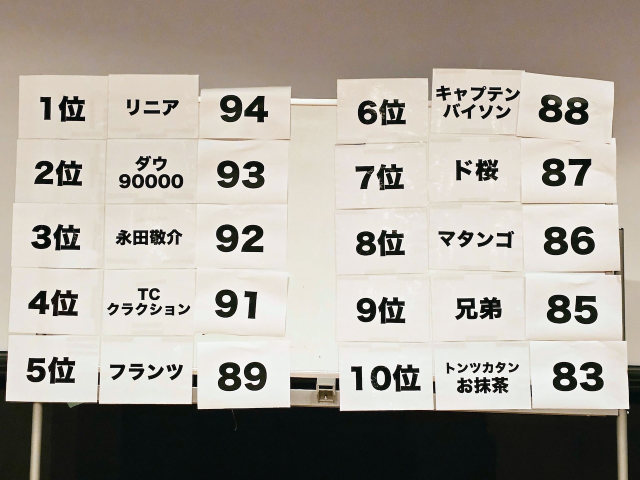 「今月のお笑いネタライブ!!」出場者の得点と順位。