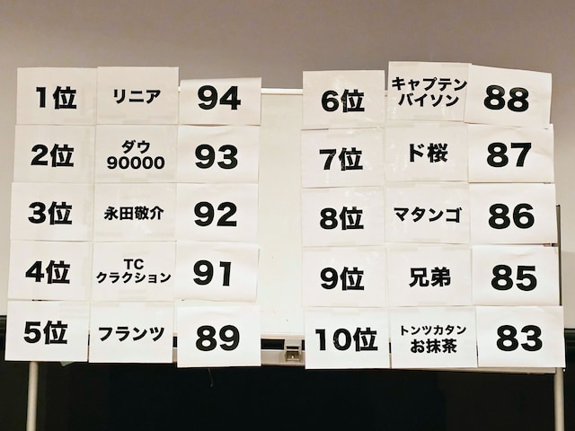 「今月のお笑いネタライブ!!」出場者の得点と順位。