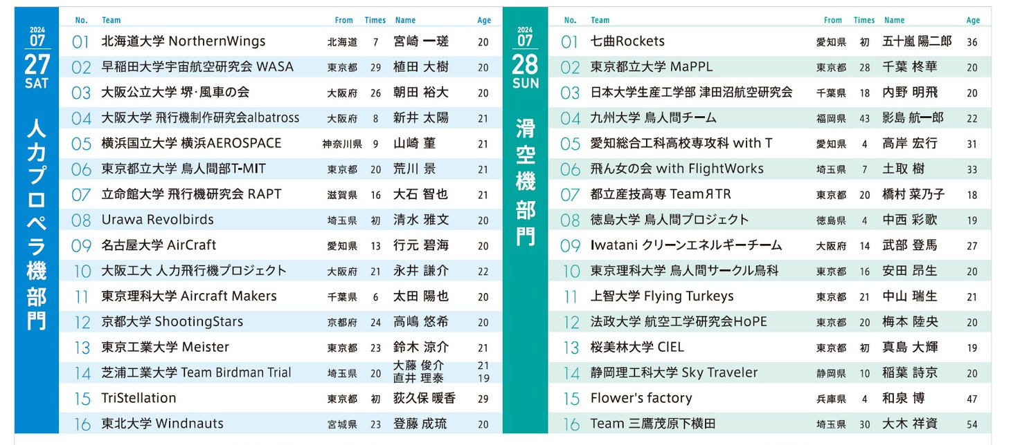 「Iwataniスペシャル 鳥人間コンテスト2024」出場チーム (c)読売テレビ