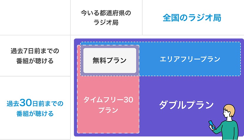 radikoの新プラン。