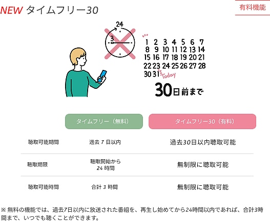 radikoの新プラン「タイムフリー30」は聴取期限、聴取可能時間が無制限。