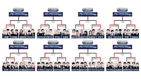 「THE SECOND~漫才トーナメント~2025」のノックアウトステージトーナメント表