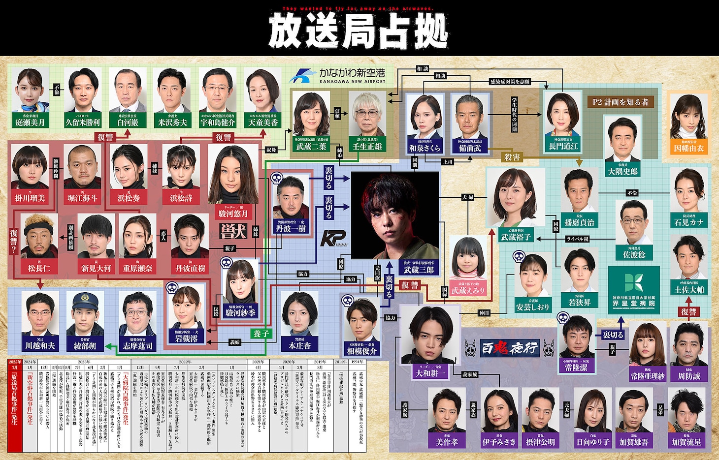 「占拠」シリーズ相関図＆年表
