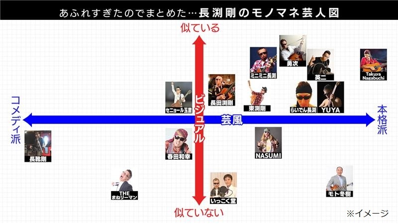 長渕剛のモノマネ芸人図