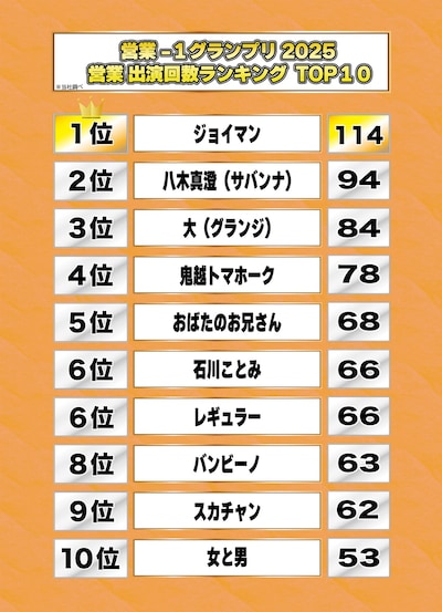 「営業-1グランプリ2025 営業 出演回数ランキングTOP10」