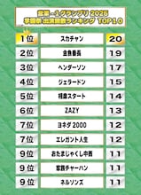 よしもと芸人の2025年ランキング発表　営業部門はジョイマン3連覇！学園祭部門はスカチャンが初制覇
