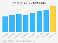 マイクポップコーンの売上推移