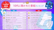 2025年radikoで聴かれたラジオ番組、ポッドキャスト番組のランキング発表