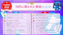 2025年radikoで聴かれたラジオ番組、ポッドキャスト番組のランキング発表