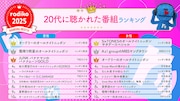 2025年radikoで聴かれたラジオ番組、ポッドキャスト番組のランキング発表