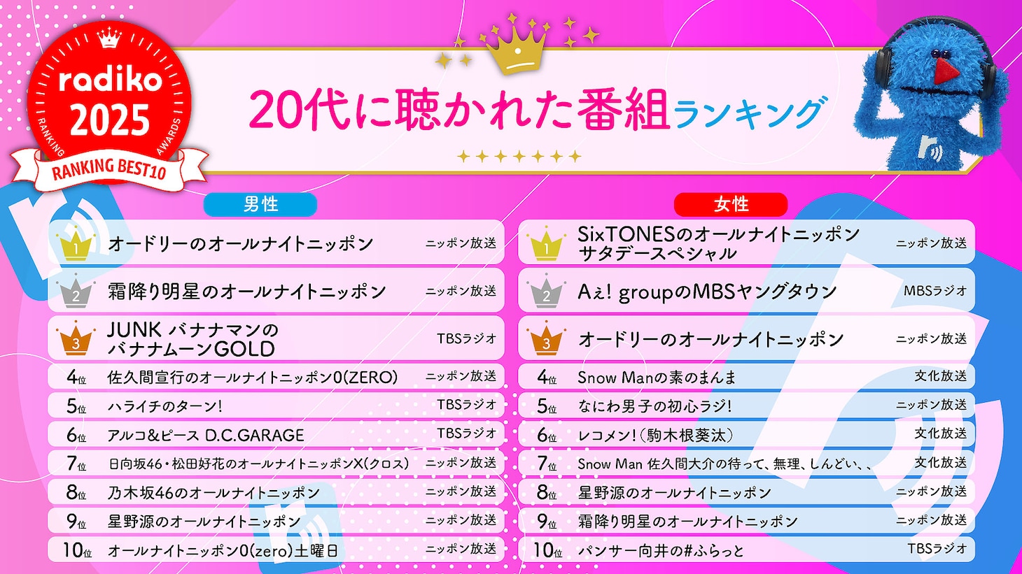 2025年radikoで聴かれたラジオ番組、ポッドキャスト番組のランキング発表
