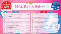 2025年radikoで聴かれたラジオ番組、ポッドキャスト番組のランキング発表