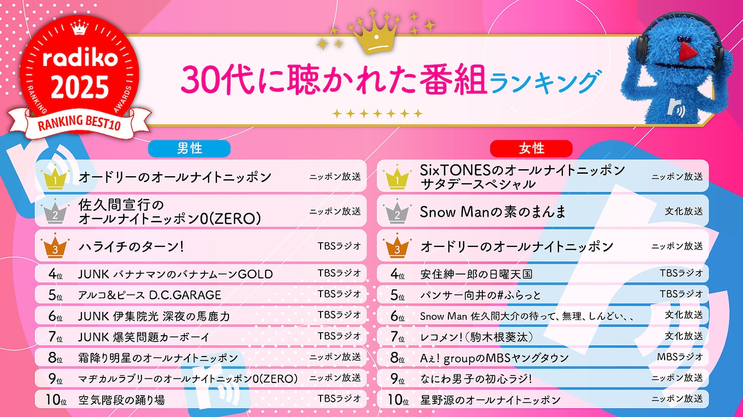 2025年radikoで聴かれたラジオ番組、ポッドキャスト番組のランキング発表