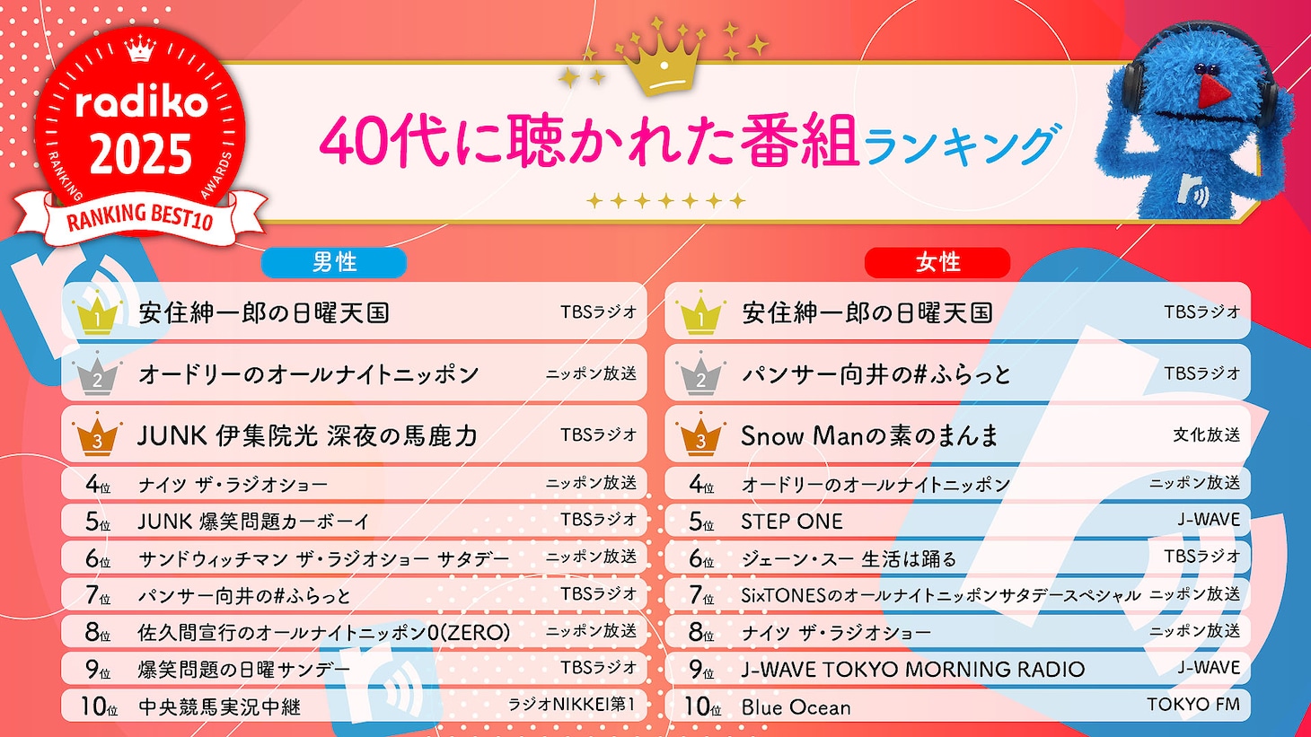 40代に聴かれた番組ランキング